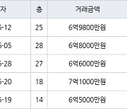 수원 우만동 동수원월드메르디앙 84㎡ 6억9800만원에 거래