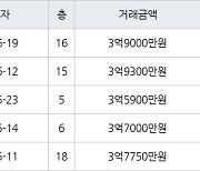 수원 조원동 조원주공뉴타운2단지 59㎡ 3억9300만원에 거래