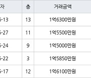 인천 만수동 만수주공8단지아파트 38㎡ 1억6300만원에 거래