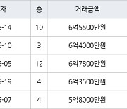 수원 정자동 수원SK스카이뷰 59㎡ 6억5500만원에 거래