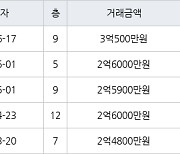 수원 원천동 원천주공 32㎡ 3억500만원에 거래