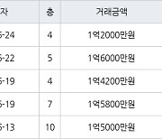 인천 연수동 연수1차시영임 26㎡ 1억5800만원에 거래