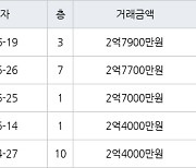 인천 동춘동 동춘풍림2차아파트 45㎡ 2억7900만원에 거래