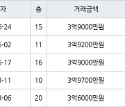 용인 상갈동 금화마을주공3단지 49㎡ 3억9000만원에 거래