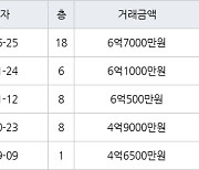 고양 마두동 마두백마마을5단지쌍용한성 84㎡ 6억7000만원에 거래