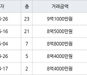 수원 천천동 천천푸르지오 129㎡ 9억1000만원에 거래