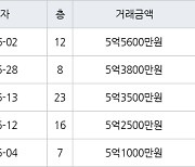 인천 청천동 청천금호타운 84㎡ 5억5600만원.. 역대 최고가