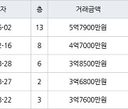 대구 칠성동2가 성광우방타운 134㎡ 5억7900만원.. 역대 최고가