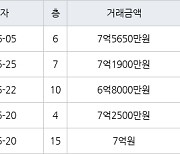 서울 시흥동 관악벽산타운5단지 114㎡ 7억5650만원.. 역대 최고가