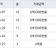 서울 신월동 신월시영아파트 43㎡ 6억4300만원.. 역대 최고가