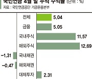 국내주식 비중 한도 늘린 연기금.. 매도압박 줄어들었다