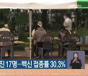 경남 신규 확진 17명..백신 접종률 30.3%