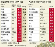 원유·구리, 상반기 수익률 '톱'..코스피는 美 3대 지수 앞질러