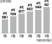 전국 아파트값 평균 5억 넘었다