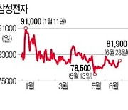 삼성전자 실적 전망 높아지는데..목표주가 떨어지는 까닭