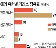 美는 대체거래소 활성화..점유율 30% 육박