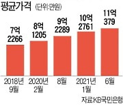 전국 상위 20% 집값 11억 돌파..부동산 양극화 '사상 최악'