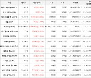 가상화폐 비트코인 3.47% 상승, 스테이터스네트워크토큰 54.24% 상승