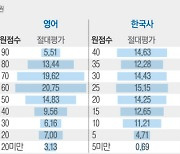 국·수·영 어려웠고, 선택과목 유불리는 '막막'