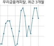 우리금융캐피탈 단기차입금 1600억원 증가