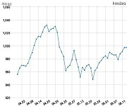[마감 시황] 코스닥 시장 보합세(1023p, +4.61p)
