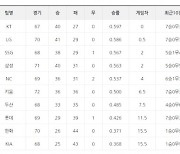 [프로야구 29일 팀 순위]삼성 누른 SSG, 연패 벗고 3위에..시즌 첫 3연승 롯데, 중위권이 아른아른~~..5연패 KIA, 일주일만에 다시 꼴찌로