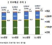 1분기 총 부보예금 2590조7000억..작년 말보다 2.2% ↑