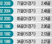 유로2020은 말한다 '수비 축구시대는 갔다'