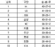 [프로야구 중간순위] 29일