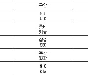 [프로야구] 30일 선발투수