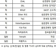 AI그랜드챌린지 1단계서 매스프레소·셈웨어 등 상위 20개팀 선발