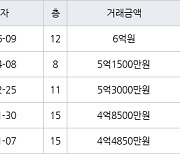 서울 전농동 전농우성 44㎡ 6억원.. 역대 최고가