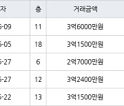 인천 송현동 송현솔빛마을주공1차아파트 79㎡ 3억6000만원.. 역대 최고가