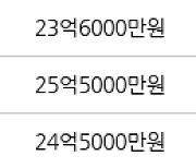 서울 잠원동 신반포한신2차 92㎡ 30억6000만원.. 역대 최고가