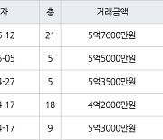 인천 연수동 연수우성1차 101㎡ 5억7600만원.. 역대 최고가