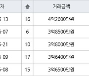 인천 가좌동 가좌두산위브트레지움1,2단지아파트 59㎡ 4억2600만원.. 역대 최고가