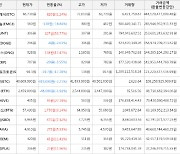 가상화폐 비트코인 -2.21% 하락, 헌트 53.77% 상승