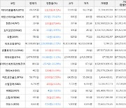 가상화폐 비트코인 -2.72% 하락, 헌트 67.84% 상승