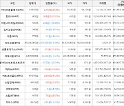 가상화폐 비트코인 -3.28% 하락, 헌트 102.51% 상승