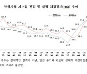 3분기 창원지역 기업경기 회복 전망..2분기 연속 기준치 상회