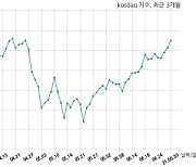 [13:00] 외국인 매수 늘면서 코스닥 시장 상승세(1030p, +7.52p)