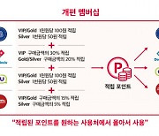 SKT 멤버십, 주요 제휴사 할인에서 포인트 적립 형태로 개편