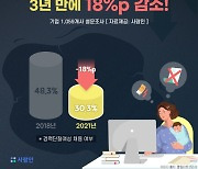 '경력단절여성' 채용 3년간 18%p 감소..이전 경력 인정하는 경우도 드물어