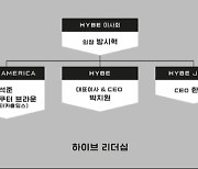 하이브, '방시혁→박지원' 대표 변경.."글로벌 경영 본격화"