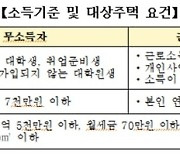 주금공, 성남시와 무주택 청년 주거지원 협약 체결