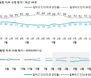 文대통령 지지율 38%..다시 40% 아래로[한국갤럽]