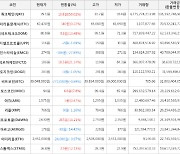 가상화폐 비트코인 -0.69% 하락, 쿼크체인 59.02% 상승