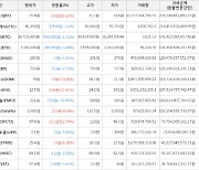 가상화폐 리퍼리움 3.06원 상승한 12.5원에 거래