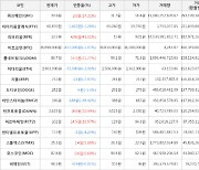 가상화폐 비트코인 -1.07% 하락, 리퍼리움 43.01% 상승