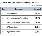 NH Investment & Securities tops ECM league table in H1